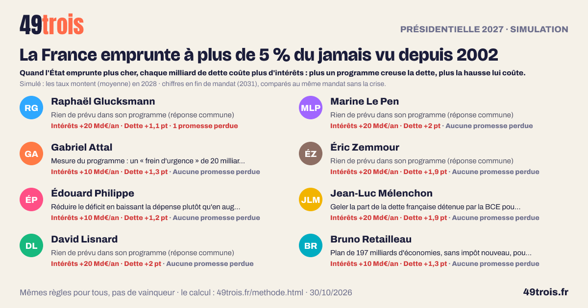 La France emprunte à plus de 5 % du jamais vu depuis 2002 : les 8 programmes face à cette crise